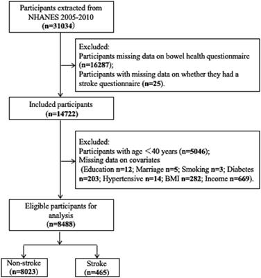 The association between constipation and stroke based on the NHANES and Mendelian randomization study
